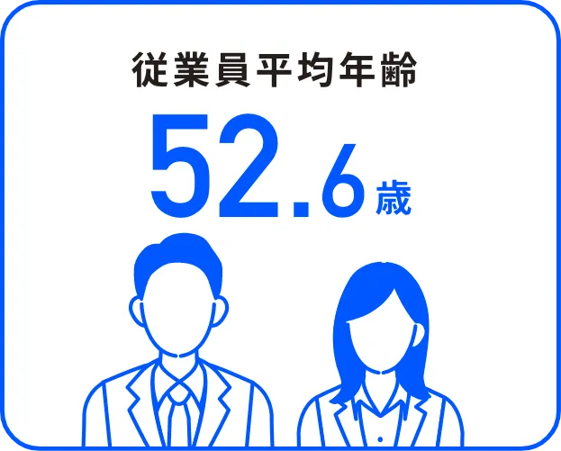 従業員平均年齢 52.6歳