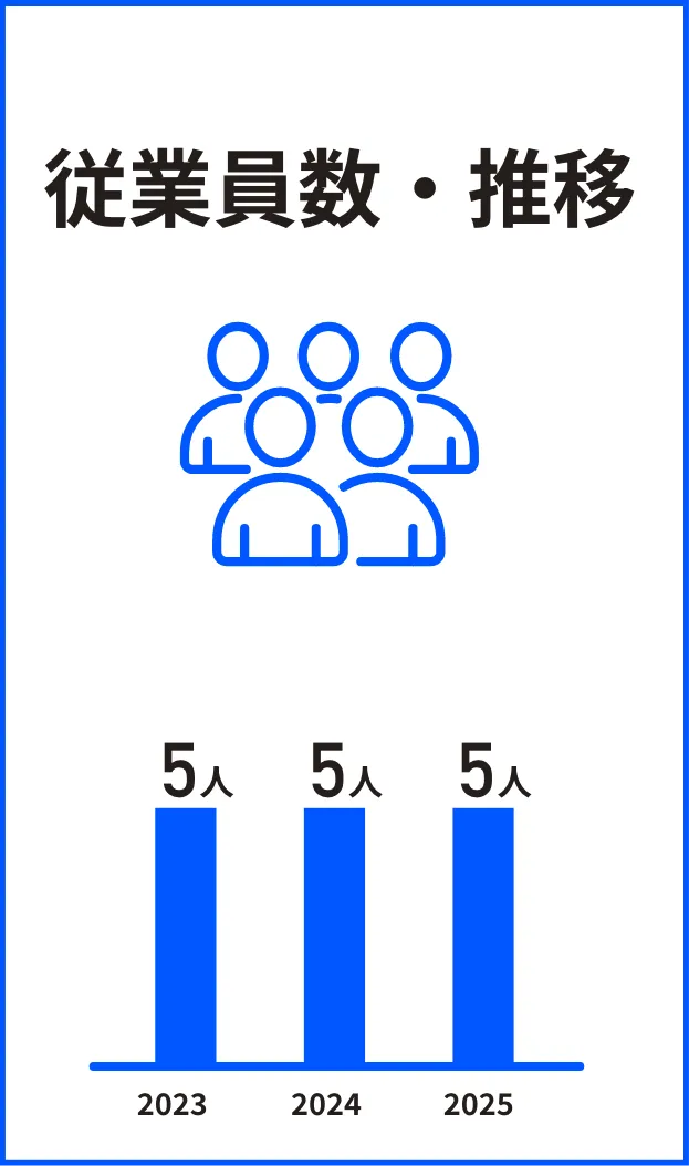 従業員数・推移 2023年5人 2024年5人 2025年5人
