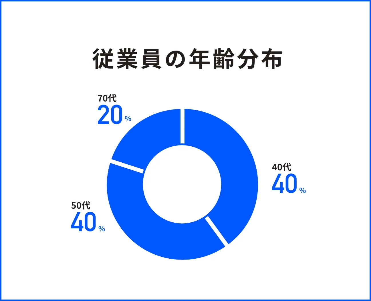 従業員の年齢分布 40代40％ 50代40％ 70代20％