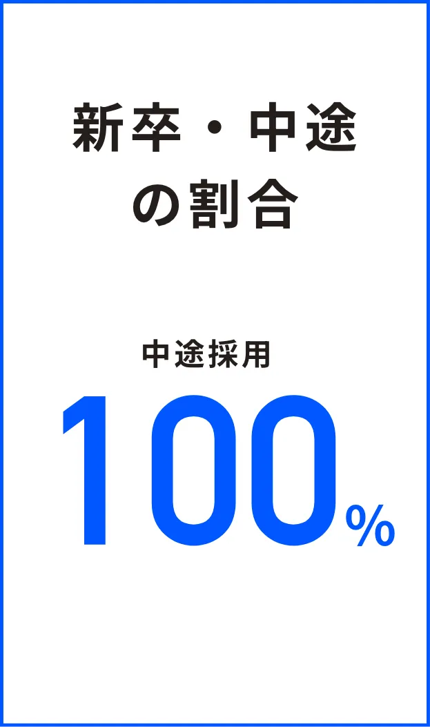新卒・中途の割合 中途採用100％