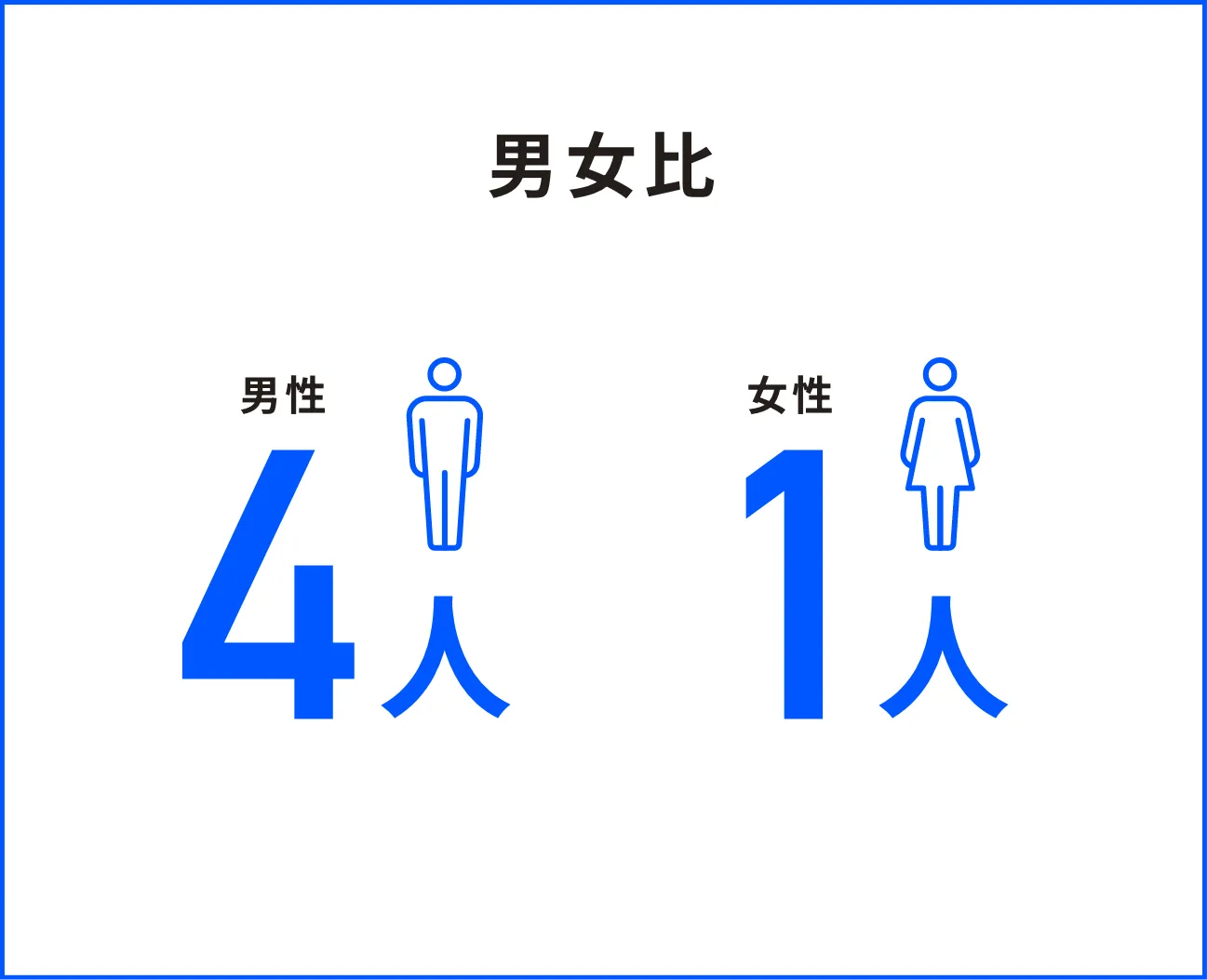 男女比 男性4人 女性1人